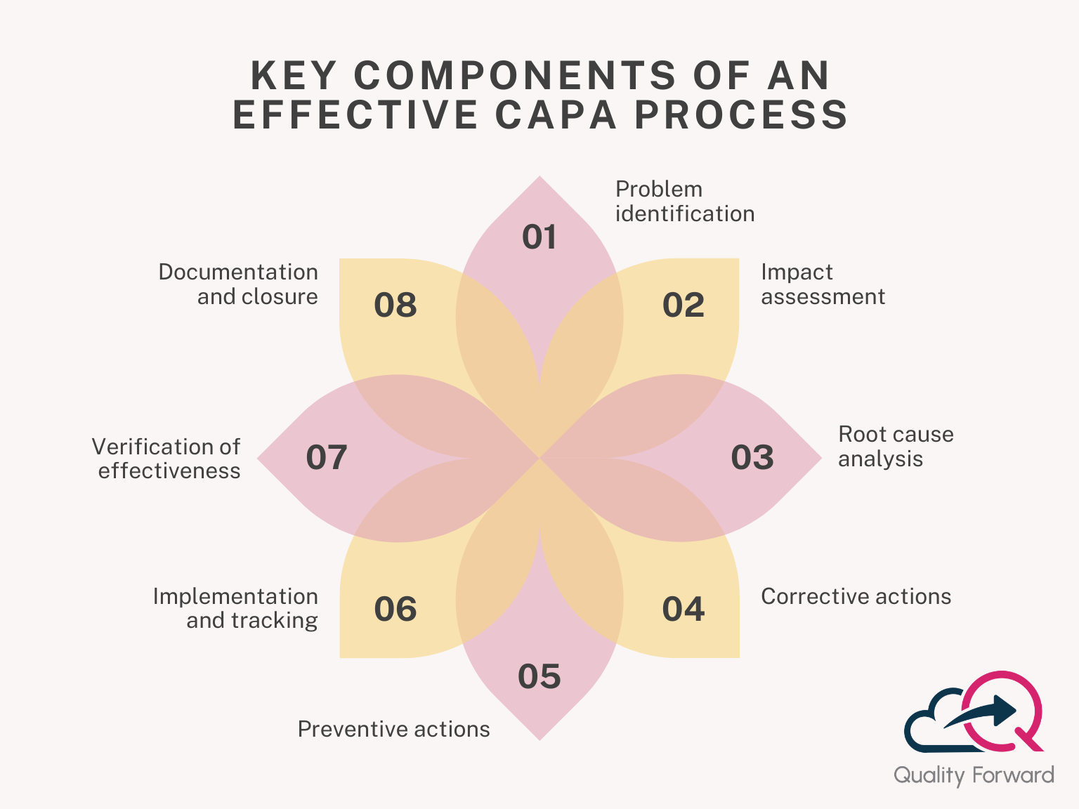 Key Components of an effective capa process