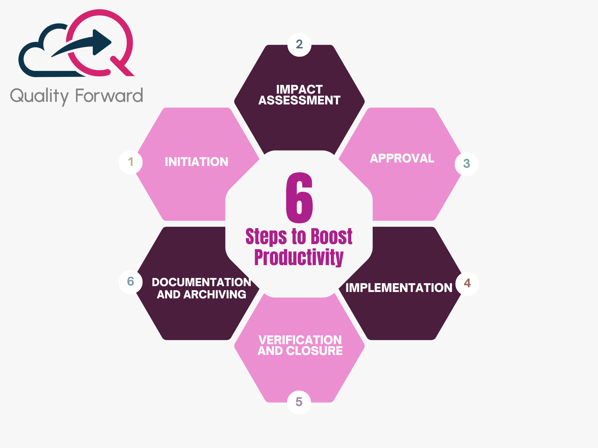 6 Steps to Boost Productivity in Change Control for Life Sciences