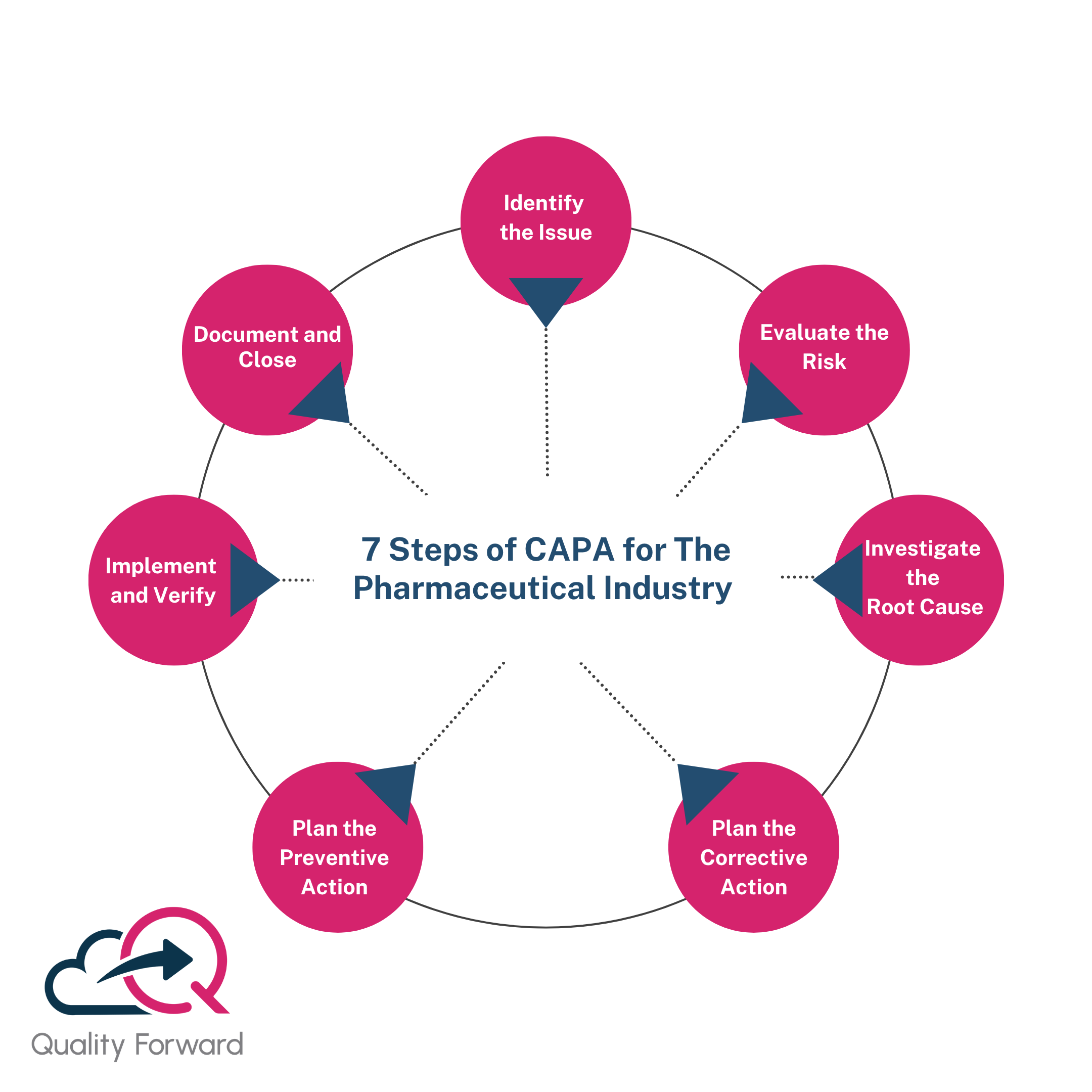7 Steps of CAPA Management for the Pharmaceutical Industry