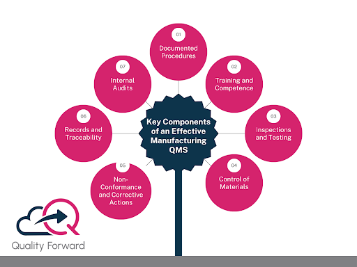 What is QMS in Manufacturing