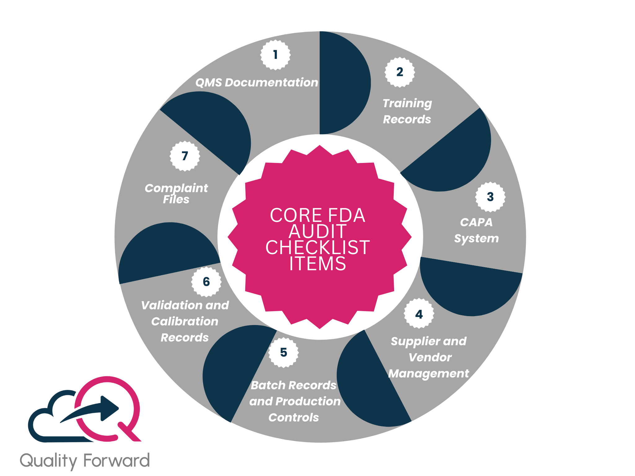 Use this FDA audit checklist to ensure your manufacturing QA team stays inspection-ready. Master FDA audit prep with a strong quality system.