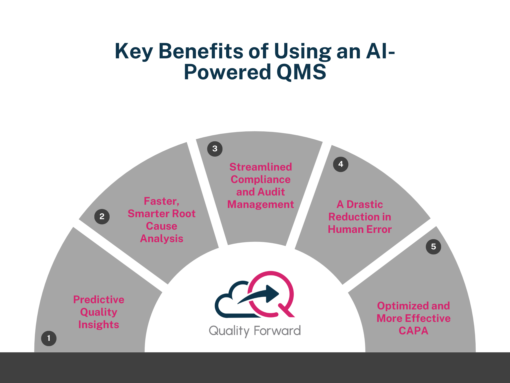 Key Benefits of Using an AI-Powered QMS