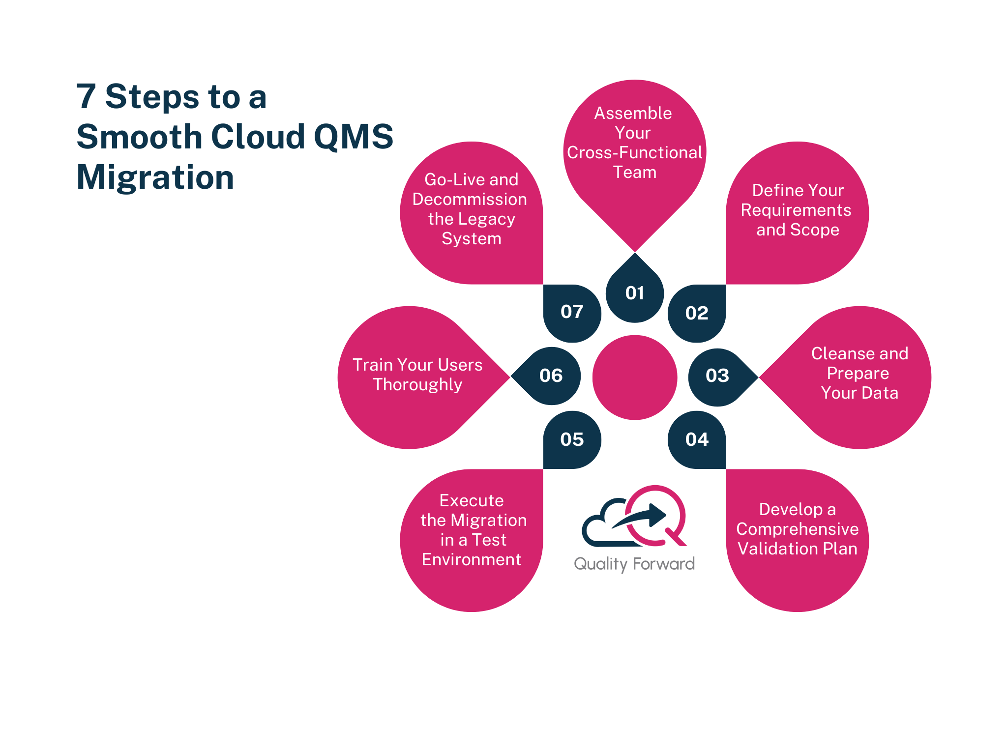 QMS migration steps