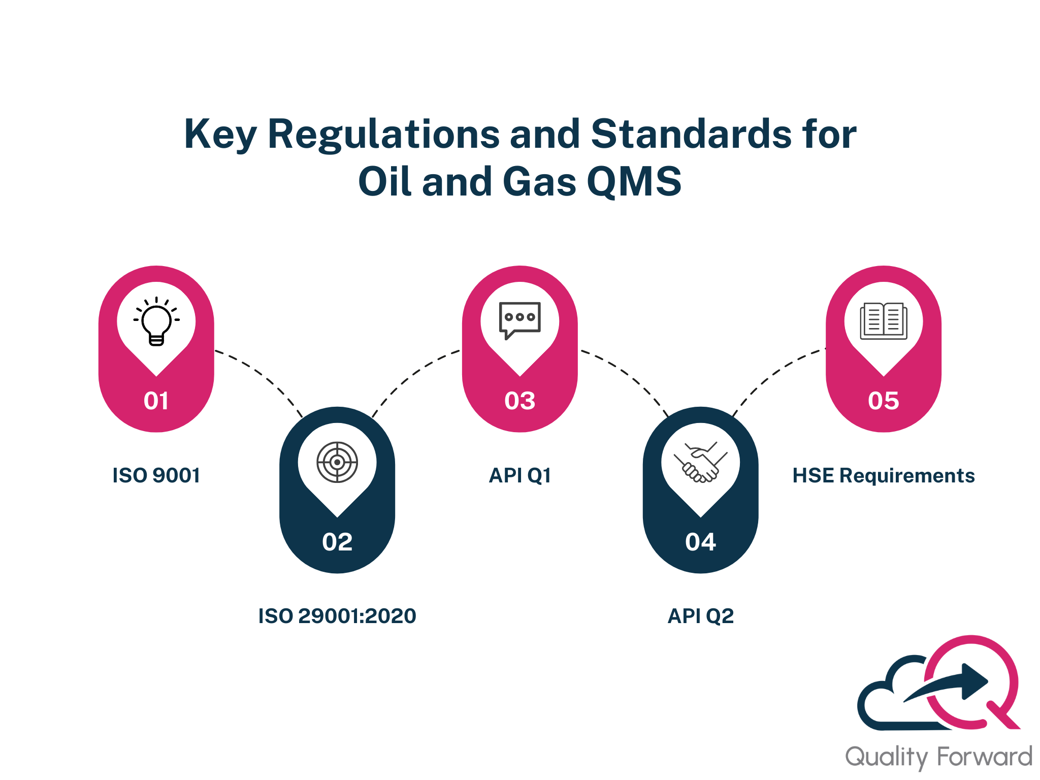 Key regulations and standards for Oil and Gas QMS