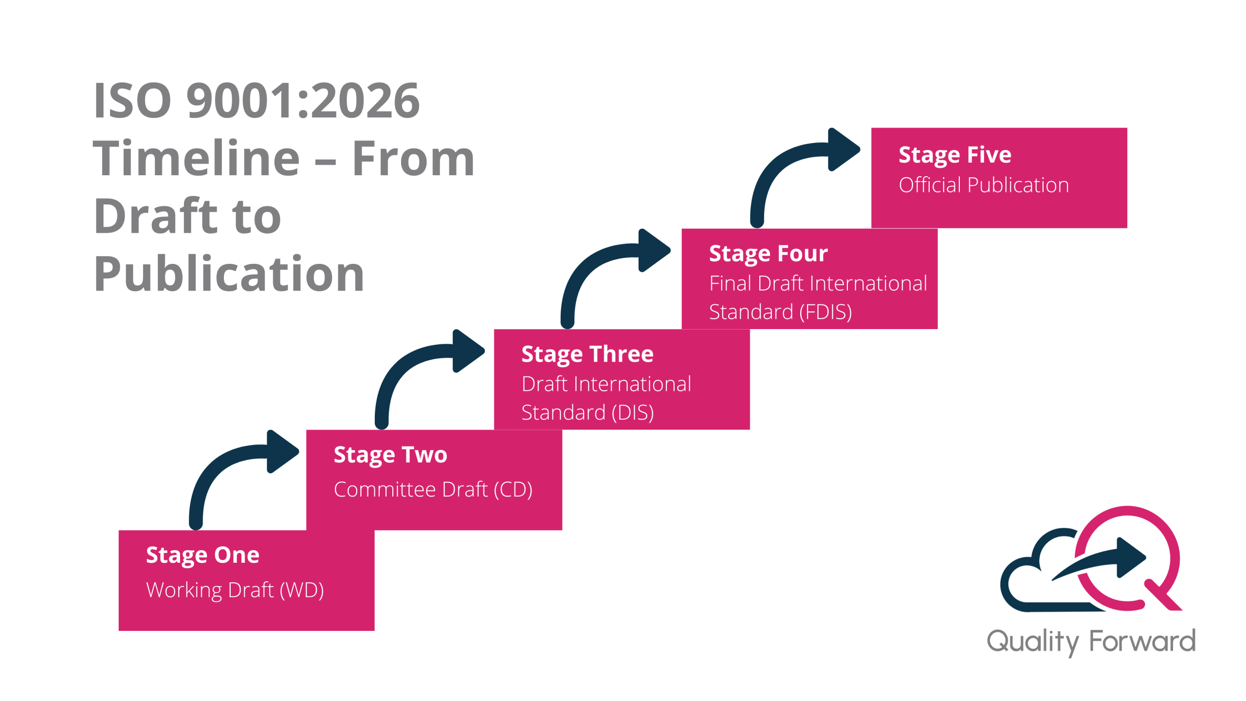What is ISO 9001:2026?